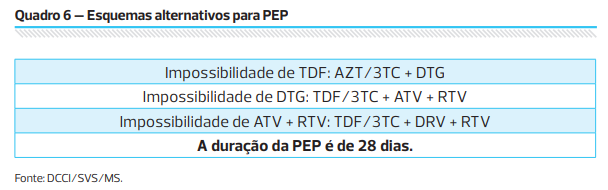 Profilaxia Pós-Exposição (PEP) para HIV