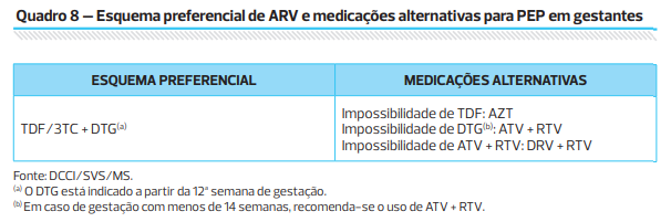 Profilaxia Pós-Exposição (PEP) para HIV