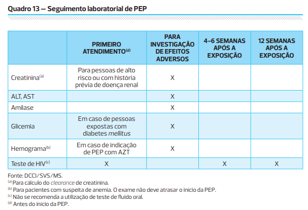 Profilaxia Pós-Exposição (PEP) para HIV
