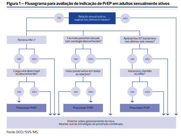 Profilaxia Pré-Exposição (PrEP) para HIV: Fluxograma para avliação de indicação de PrEp em adultos sexualmente ativos