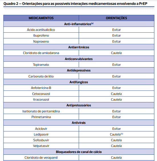 Profilaxia Pré-Exposição (PrEP) para HIV: Orientações para as possíveis interações medicamentosas envolvendo a PrEP