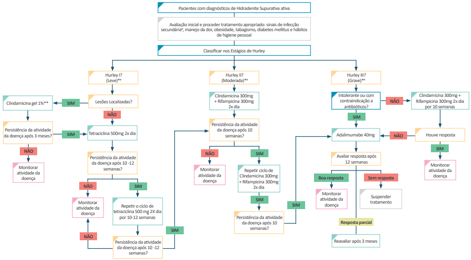 hidradenite supurativa tratamento, hidradenite supurativa, como tratar hidradenite supurativa, hidradenite supurativa o que é