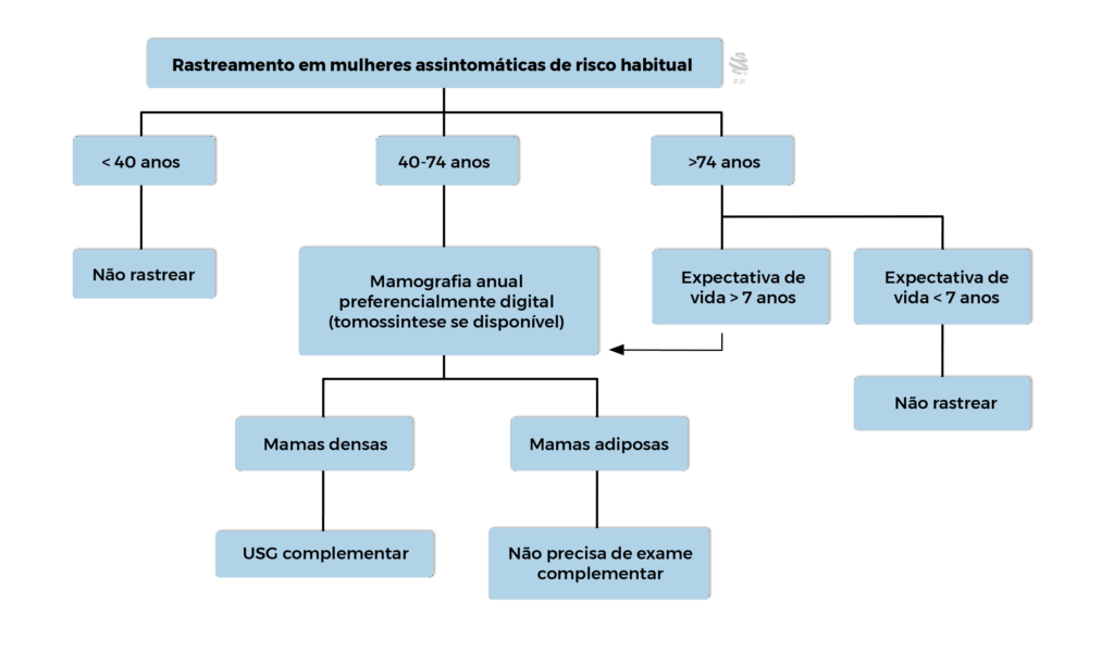 "Fluxograma de rastreamento do câncer de mama em mulheres assintomáticas de risco habitual. Indicações variam por faixa etária (< 40 anos, 40-74 anos e > 74 anos) e condições como expectativa de vida e densidade mamária, com recomendações como mamografia anual, USG complementar ou não rastrear. Focado em boas práticas médicas e triagem eficiente.
