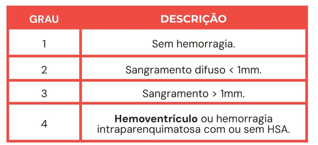 Tabela da escala de Fisher para hemorragia subaracnóidea, classificando de grau 1 a 4: grau 1 sem hemorragia; grau 2 com sangramento difuso menor que 1 mm; grau 3 com sangramento maior que 1 mm; grau 4 com hemoventrículo ou hemorragia intraparenquimatosa com ou sem HSA.