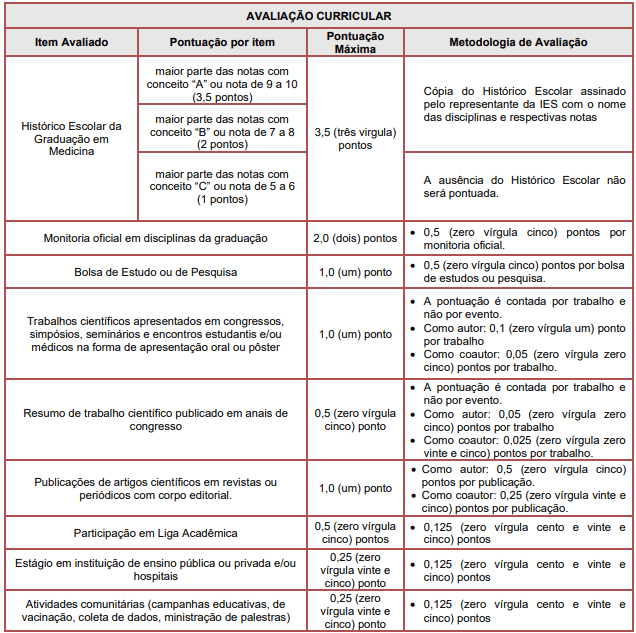 AVALIAÇÃO CURRICULAR
Item Avaliado Pontuação por item Pontuação
Máxima Metodologia de Avaliação
Histórico Escolar da
Graduação em
Medicina
maior parte das notas com
conceito “A” ou nota de 9 a 10
(3,5 pontos)
3,5 (três virgula)
pontos
Cópia do Histórico Escolar assinado
pelo representante da IES com o nome
maior parte das notas com das disciplinas e respectivas notas
conceito “B” ou nota de 7 a 8
(2 pontos)
maior parte das notas com
conceito “C” ou nota de 5 a 6
(1 pontos)
A ausência do Histórico Escolar não
será pontuada.
Monitoria oficial em disciplinas da graduação 2,0 (dois) pontos • 0,5 (zero vírgula cinco) pontos por
monitoria oficial.
Bolsa de Estudo ou de Pesquisa 1,0 (um) ponto • 0,5 (zero vírgula cinco) pontos por bolsa
de estudos ou pesquisa.
Trabalhos científicos apresentados em congressos,
simpósios, seminários e encontros estudantis e/ou
médicos na forma de apresentação oral ou pôster
1,0 (um) ponto
• A pontuação é contada por trabalho e
não por evento.
• Como autor: 0,1 (zero vírgula um) ponto
por trabalho
• Como coautor: 0,05 (zero vírgula zero
cinco) pontos por trabalho.
Resumo de trabalho científico publicado em anais de
congresso
0,5 (zero vírgula
cinco) ponto
• A pontuação é contada por trabalho e
não por evento.
• Como autor: 0,05 (zero vírgula zero
cinco) pontos por trabalho
• Como coautor: 0,025 (zero vírgula zero
vinte e cinco) pontos por trabalho.
Publicações de artigos científicos em revistas ou
periódicos com corpo editorial. 1,0 (um) ponto
• Como autor: 0,5 (zero vírgula cinco)
pontos por publicação.
• Como coautor: 0,25 (zero vírgula vinte e
cinco) pontos por publicação.
Participação em Liga Acadêmica 0,5 (zero vírgula
cinco) pontos
• 0,125 (zero vírgula cento e vinte e
cinco) pontos
Estágio em instituição de ensino pública ou privada e/ou
hospitais
0,25 (zero
vírgula vinte e
cinco) ponto
• 0,125 (zero vírgula cento e vinte e
cinco) pontos
Atividades comunitárias (campanhas educativas, de
vacinação, coleta de dados, ministração de palestras)
0,25 (zero
vírgula vinte e
cinco) ponto
• 0,125 (zero vírgula cento e vinte e
cinco) pontos
