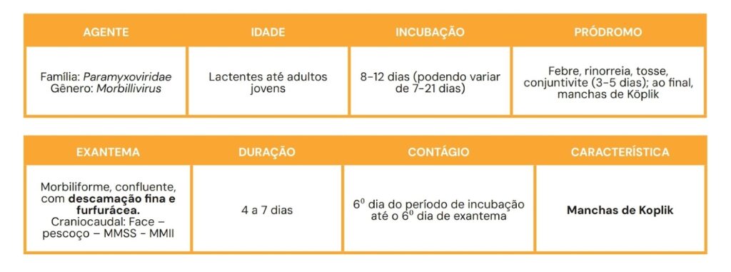 "Tabela informativa sobre o sarampo, causada pelo vírus da família Paramyxoviridae e gênero Morbillivirus. Inclui detalhes sobre o agente etiológico, faixa etária mais afetada (lactentes a adultos jovens), período de incubação (8 a 12 dias), sintomas prodrômicos (febre, rinorreia, tosse, conjuntivite e manchas de Koplik), características do exantema (morbiliforme, confluente, com descamação fina), duração (4-7 dias) e contágio (do 6º dia da incubação ao 6º do exantema). Destaque para as manchas de Koplik, que são sinais característicos da doença."