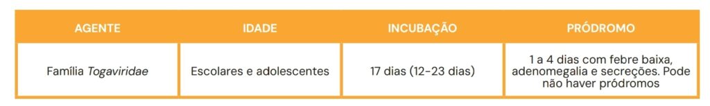 "Tabela informativa com detalhes clínicos e epidemiológicos da rubéola, causada pelo vírus da família Togaviridae. Informações incluem o agente etiológico, faixa etária mais acometida (escolares e adolescentes), período de incubação (17 dias, com variação de 12 a 23 dias), sintomas prodrômicos (febre baixa, adenomegalias e secreções), características do exantema (morbiliforme, não confluente, sem descamação, progressão crânio-caudal), duração de 3 a 5 dias, e período de contágio (5 dias antes até 6 dias após o exantema). Destaque para a presença de linfadenopatia cervical posterior e retroauricular e manchas de Forchheimer, sinais clínicos específicos associados à rubéola."