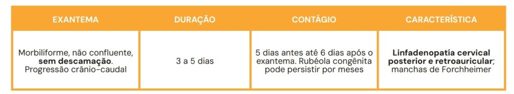 "Tabela informativa com detalhes clínicos e epidemiológicos da rubéola, causada pelo vírus da família Togaviridae. Informações incluem o agente etiológico, faixa etária mais acometida (escolares e adolescentes), período de incubação (17 dias, com variação de 12 a 23 dias), sintomas prodrômicos (febre baixa, adenomegalias e secreções), características do exantema (morbiliforme, não confluente, sem descamação, progressão crânio-caudal), duração de 3 a 5 dias, e período de contágio (5 dias antes até 6 dias após o exantema). Destaque para a presença de linfadenopatia cervical posterior e retroauricular e manchas de Forchheimer, sinais clínicos específicos associados à rubéola."