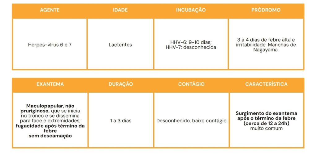 Tabela informativa sobre o exantema súbito, causado pelo Herpes-vírus 6 e 7, que afeta principalmente lactentes. Inclui características como: período de incubação (9-10 dias para HHV-6), pródromo de 3 a 4 dias com febre alta, irritabilidade e manchas de Nagayama. O exantema surge como lesões maculopapulares não pruriginosas, que começam no tronco e se espalham para a face e extremidades, desaparecendo entre 1 a 3 dias. Normalmente, ocorre após a febre (entre 12 e 24 horas), sem descamação. O contágio é raro ou de baixo risco.