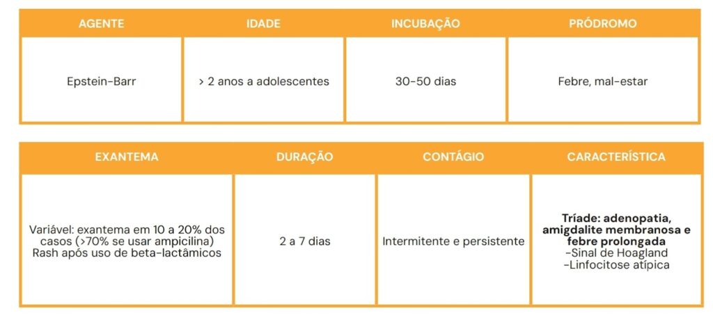 Tabela informativa sobre a mononucleose infecciosa, causada pelo vírus Epstein-Barr (EBV). Apresenta dados como: faixa etária acometida (maior de 2 anos até adolescentes), incubação de 30 a 50 dias e sintomas prodrômicos (febre e mal-estar). O exantema é variável, sendo presente em 10-20% dos casos, mas ocorre em 70% quando há uso de ampicilina, ocasionando rash cutâneo. A duração da doença é de 2-7 dias, com contágio intermitente e persistente. Destaque para a tríade característica de adenopatia, amigdalite membranosa e febre prolongada, além da presença do sinal de Hoagland e linfocitose atípica, marcadores clínicos fundamentais.