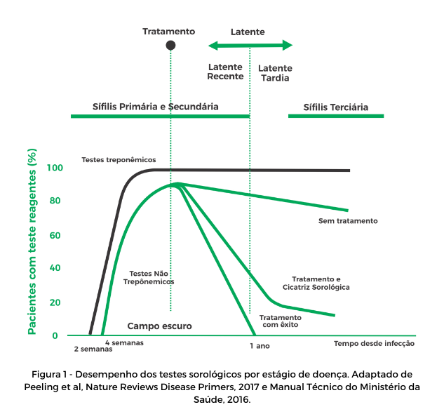 Gráfico de desempenho dos testes sorológicos nos estágios da sífilis, mostrando a reatividade dos testes treponêmicos e não-treponêmicos ao longo do tempo. Ilustra como os testes não-treponêmicos reagem com e sem tratamento. Ferramenta útil para entender o diagnóstico e tratamento da sífilis, com detalhes claros sobre os estágios da doença e impactos do tratamento, destacando sífilis primária, secundária, latência e terciária.