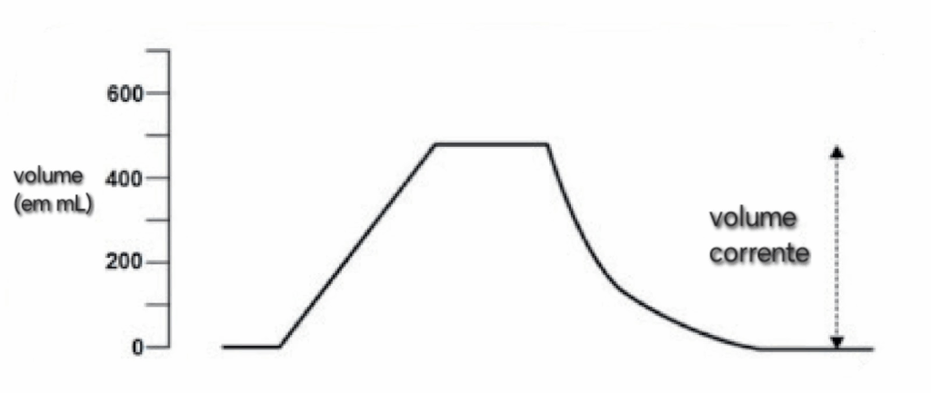 Gráfico da curva de volume na ventilação mecânica, indicando variação do volume corrente durante inspiração e expiração.