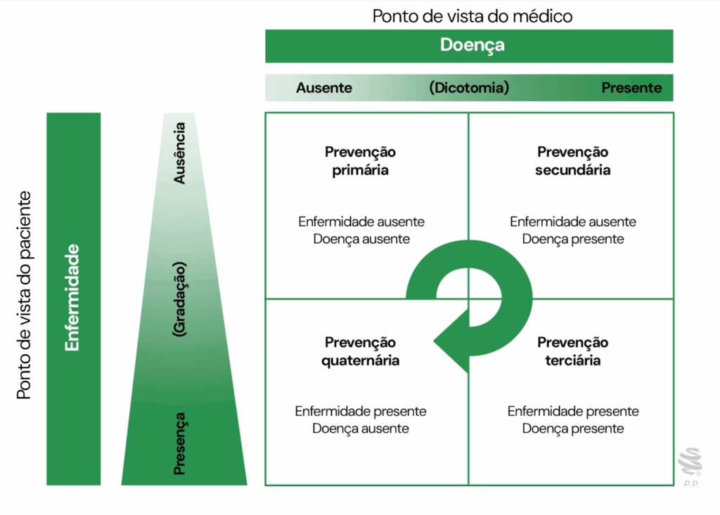 Diagrama sobre a relação entre doença e enfermidade do ponto de vista do médico e do paciente, destacando os quatro níveis de prevenção: primária, secundária, terciária e quaternária.