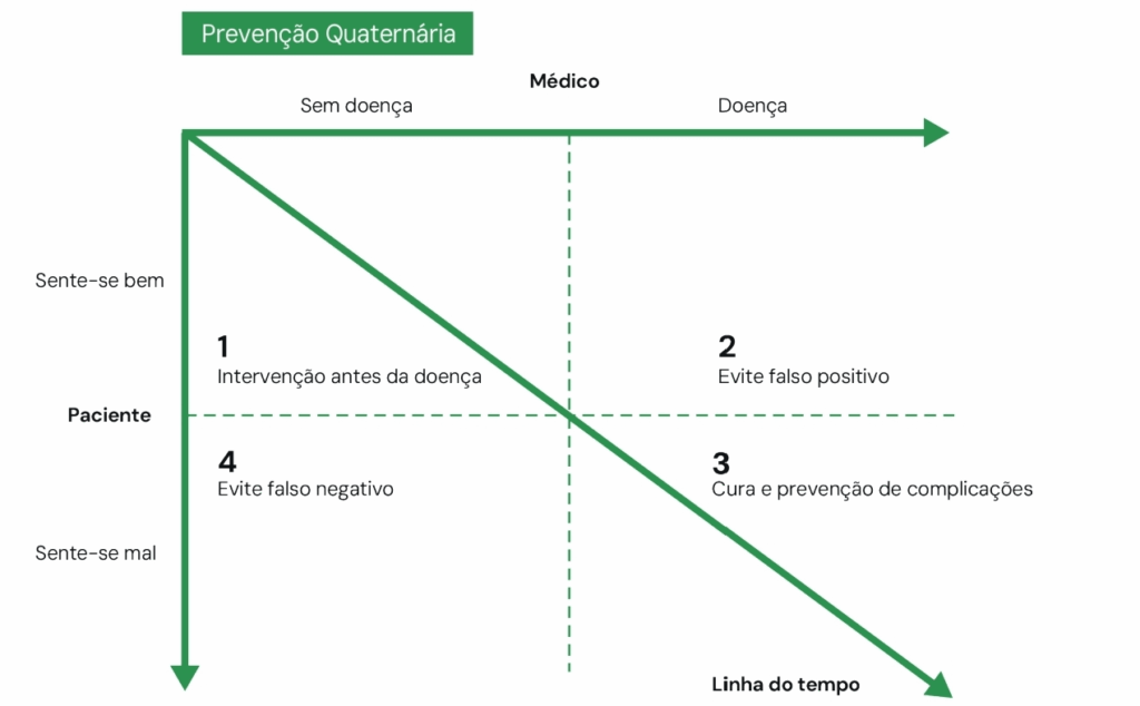 Gráfico sobre prevenção quaternária em saúde, relacionando a percepção do paciente (sentir-se bem ou mal) e o diagnóstico médico (com ou sem doença), com destaque para os riscos de falso positivo e falso negativo.