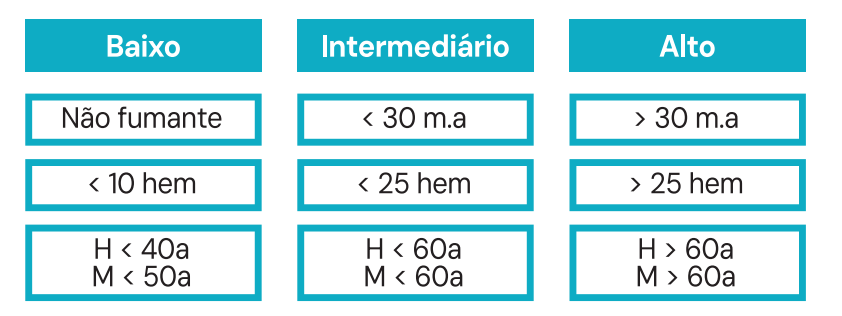 Tabela de estratificação de risco para hematúria microscópica com categorias: baixo, intermediário e alto risco, conforme tabagismo, idade e número de hemácias.