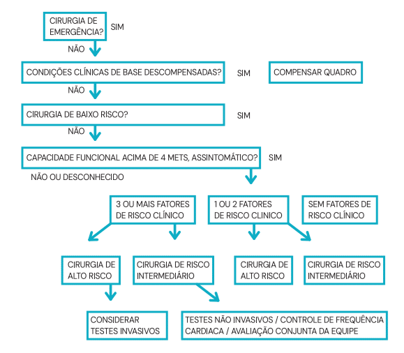 Fluxograma de estratificação e redução de riscos cirúrgicos segundo os critérios clínicos e capacidade funcional do paciente — avaliação pré-anestésica.