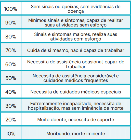 Tabela da Classificação de Karnofsky, com níveis de 100% a 10%, usada para avaliar o estado funcional e prognóstico do paciente antes de procedimentos cirúrgicos.