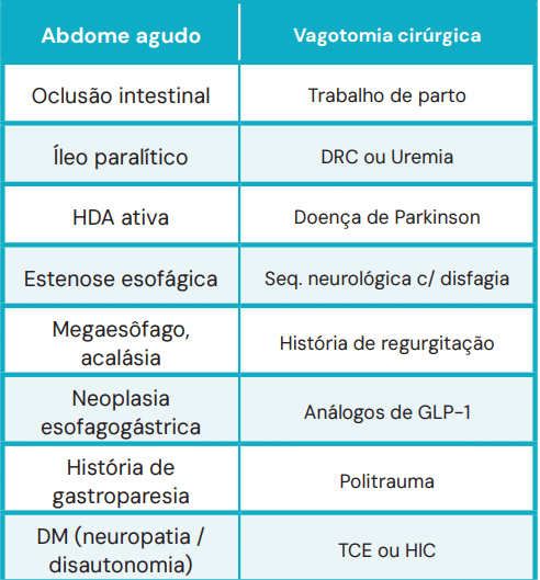 Tabela com causas de estômago cheio e risco aumentado de broncoaspiração, incluindo abdome agudo, gastroparesia, diabetes, vagotomia cirúrgica e uso de análogos de GLP-1.